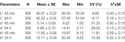 Genome-Wide Association Study and FST Analysis Reveal Four Quantitative Trait Loci and Six Candidate Genes for Meat Color in Pigs